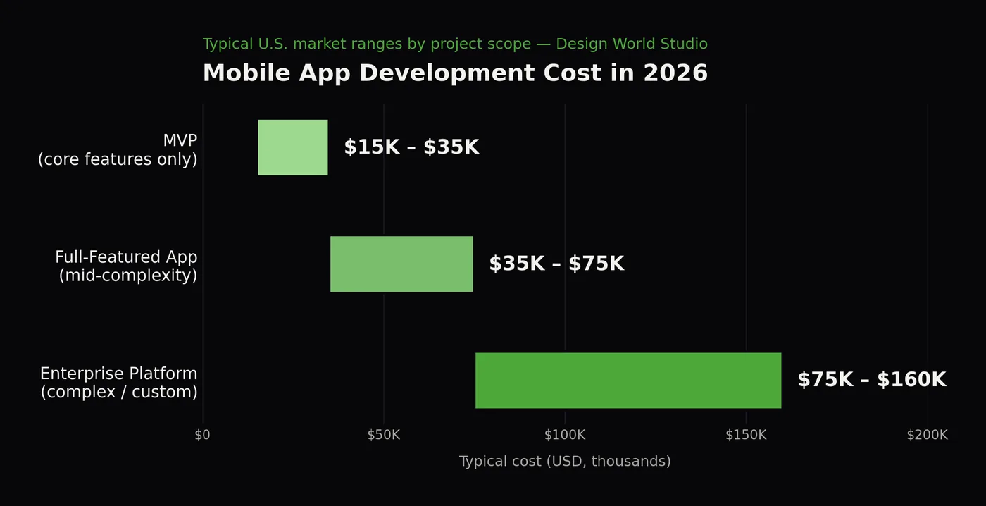 Mobile app development cost breakdown chart for 2026 showing MVP, full-featured app, and enterprise platform price ranges
